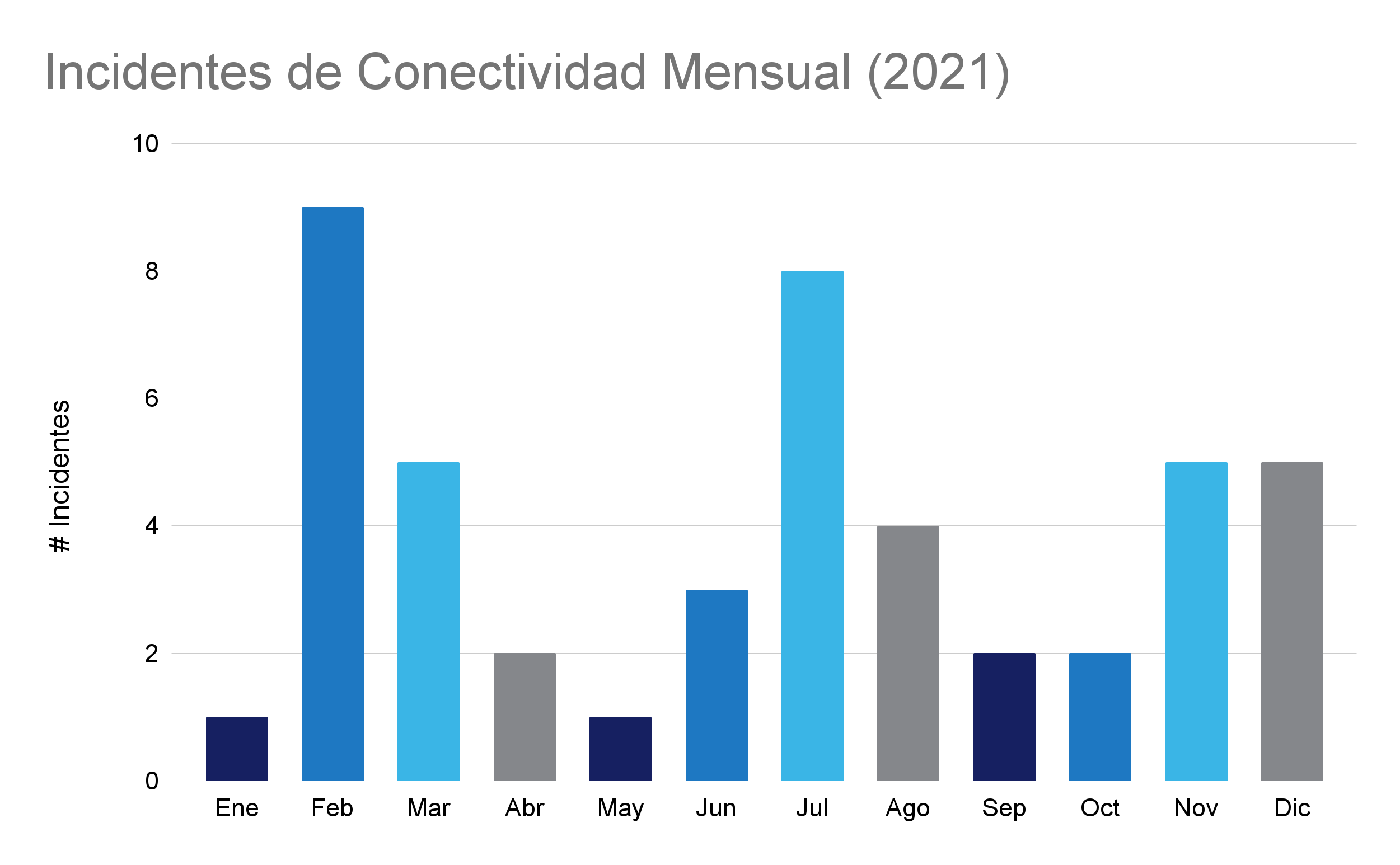 Incidentes de conectividad mensual