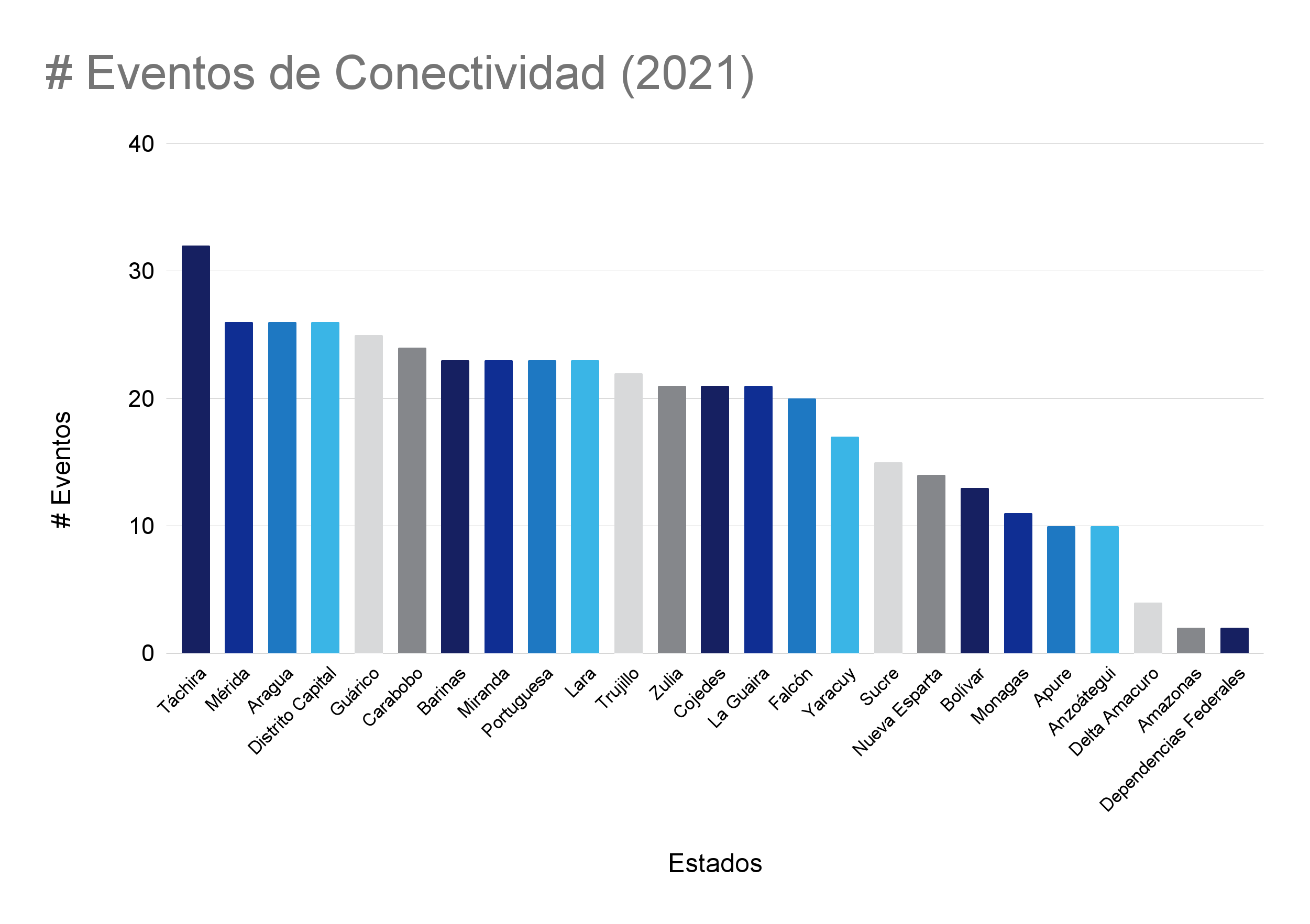 Eventos de conectividad