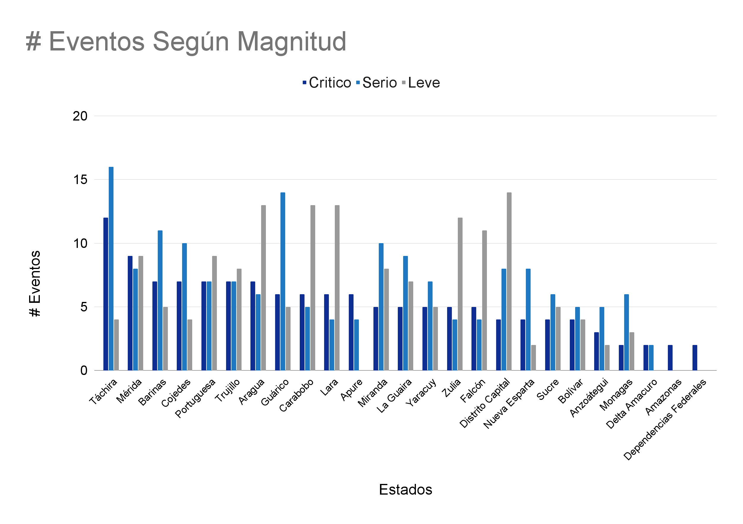 Eventos según su magnitud