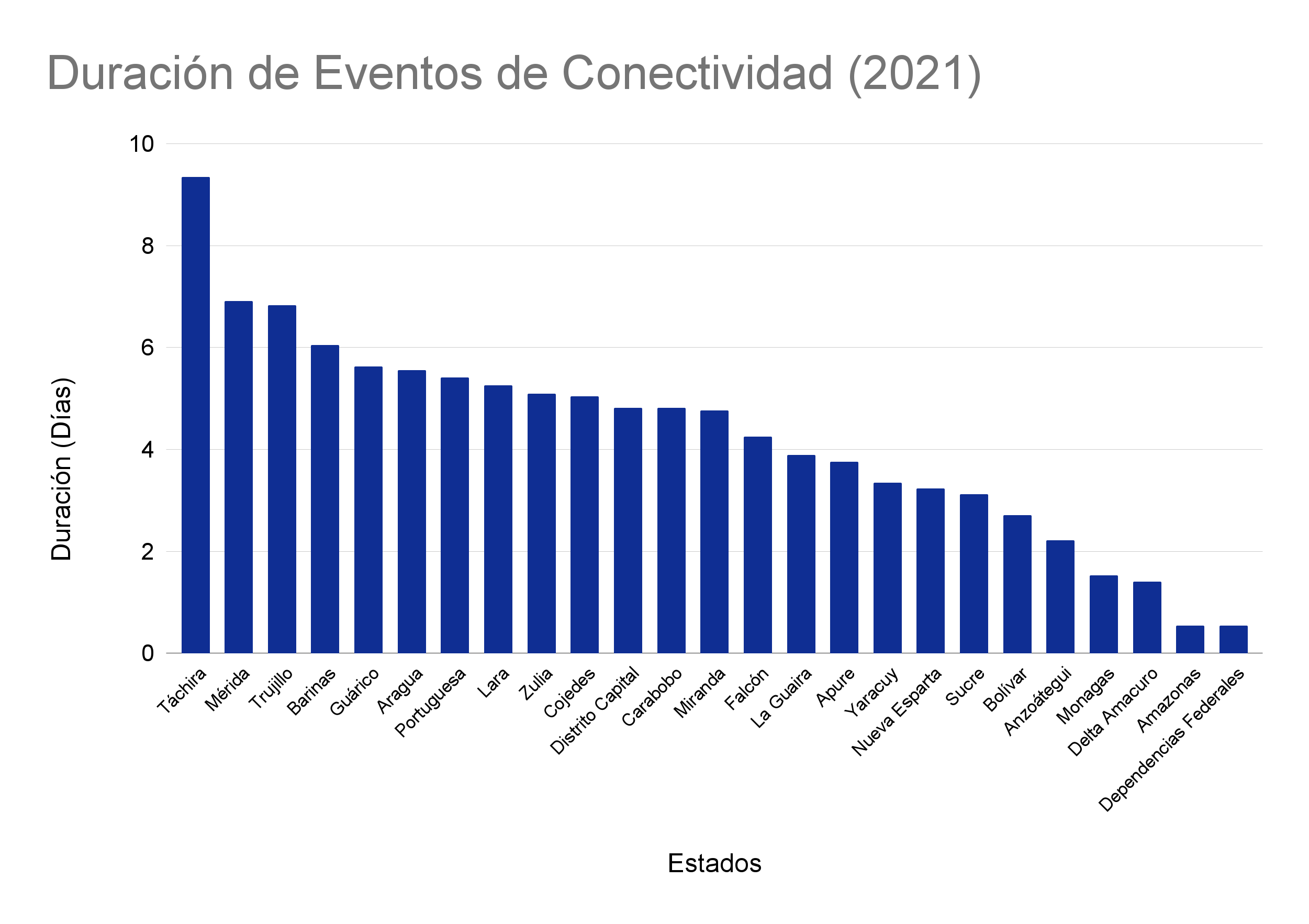 Duración eventos de conectividad