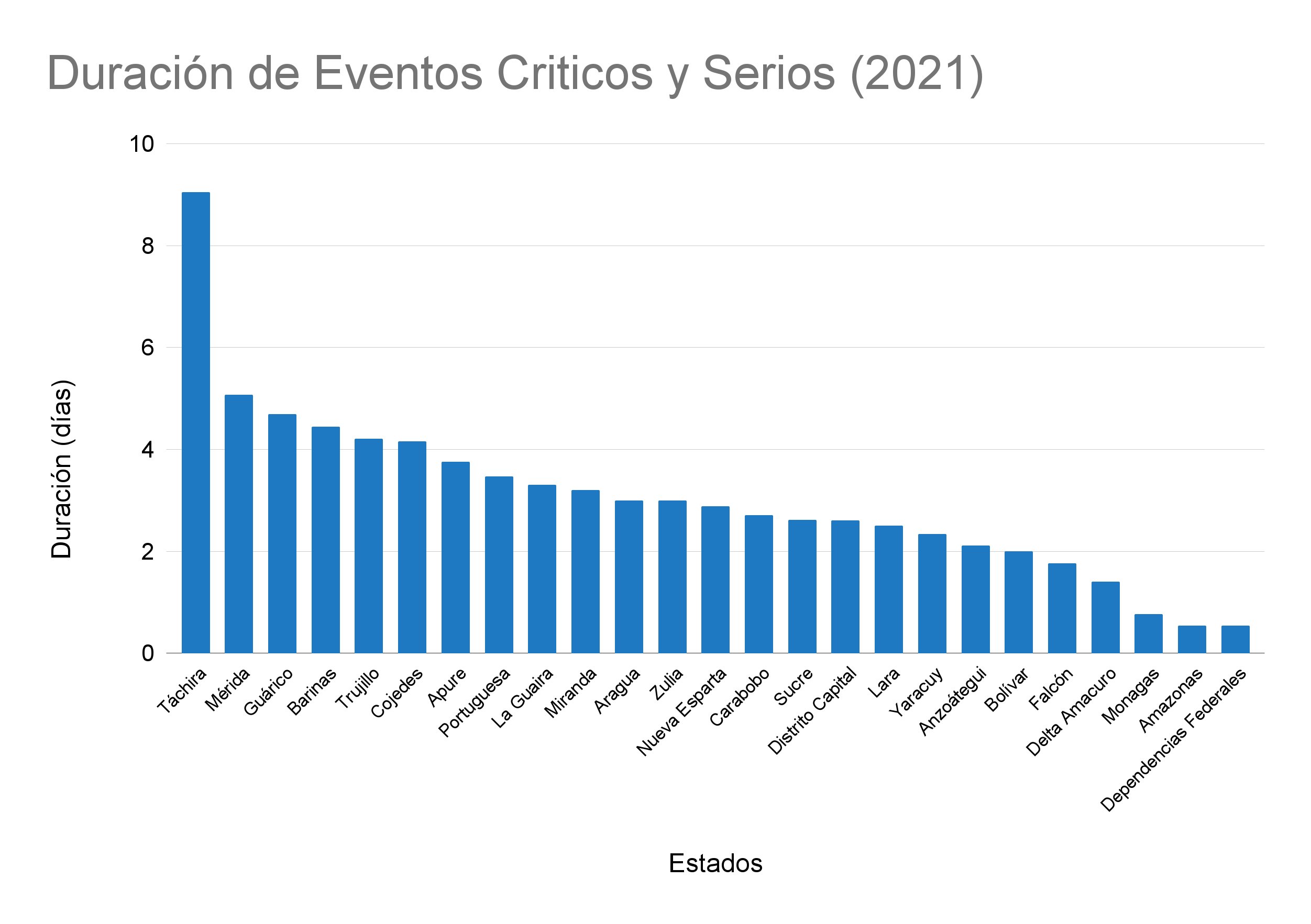 Duración eventos críticos y serios