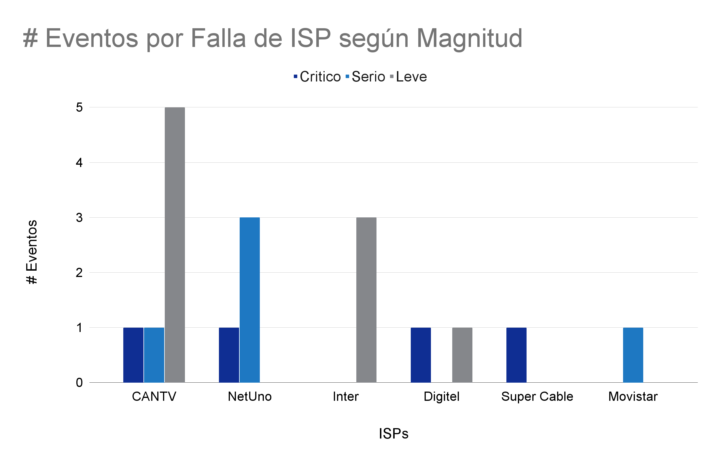 Eventos por fallas del ISP según magnitud