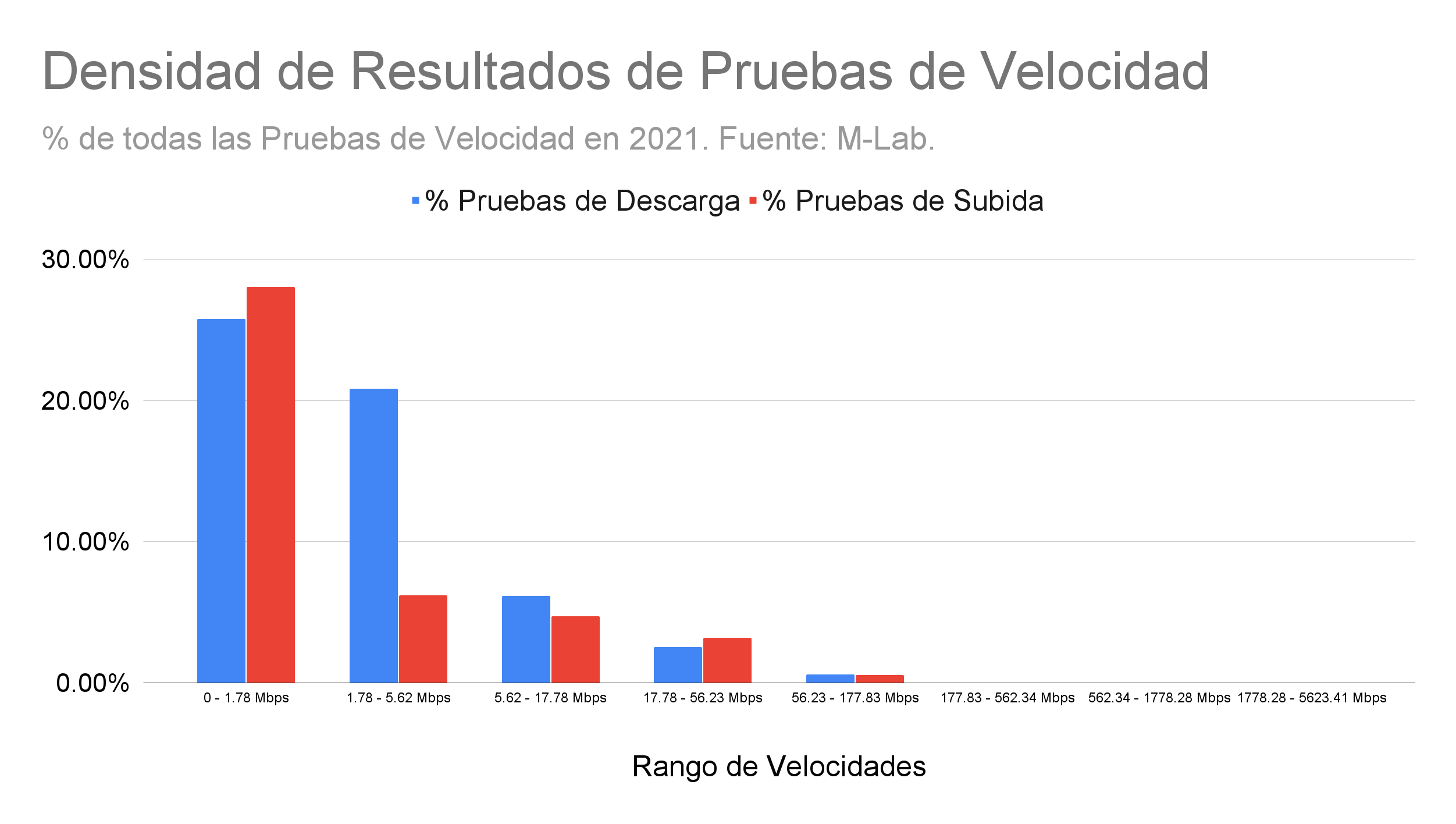 Densidad de resultados en pruebas de velocidad