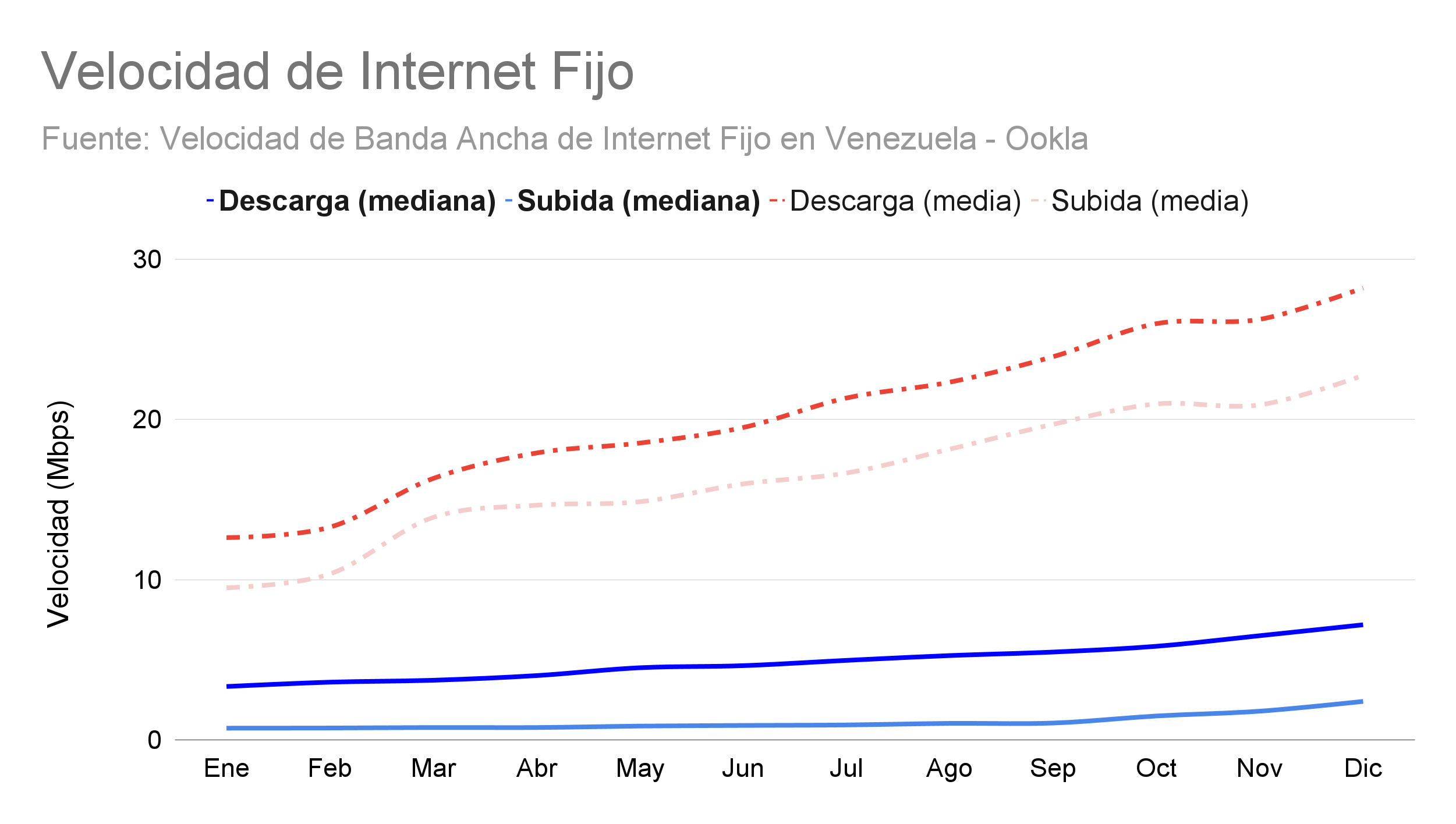 Velocidad de internet fijo