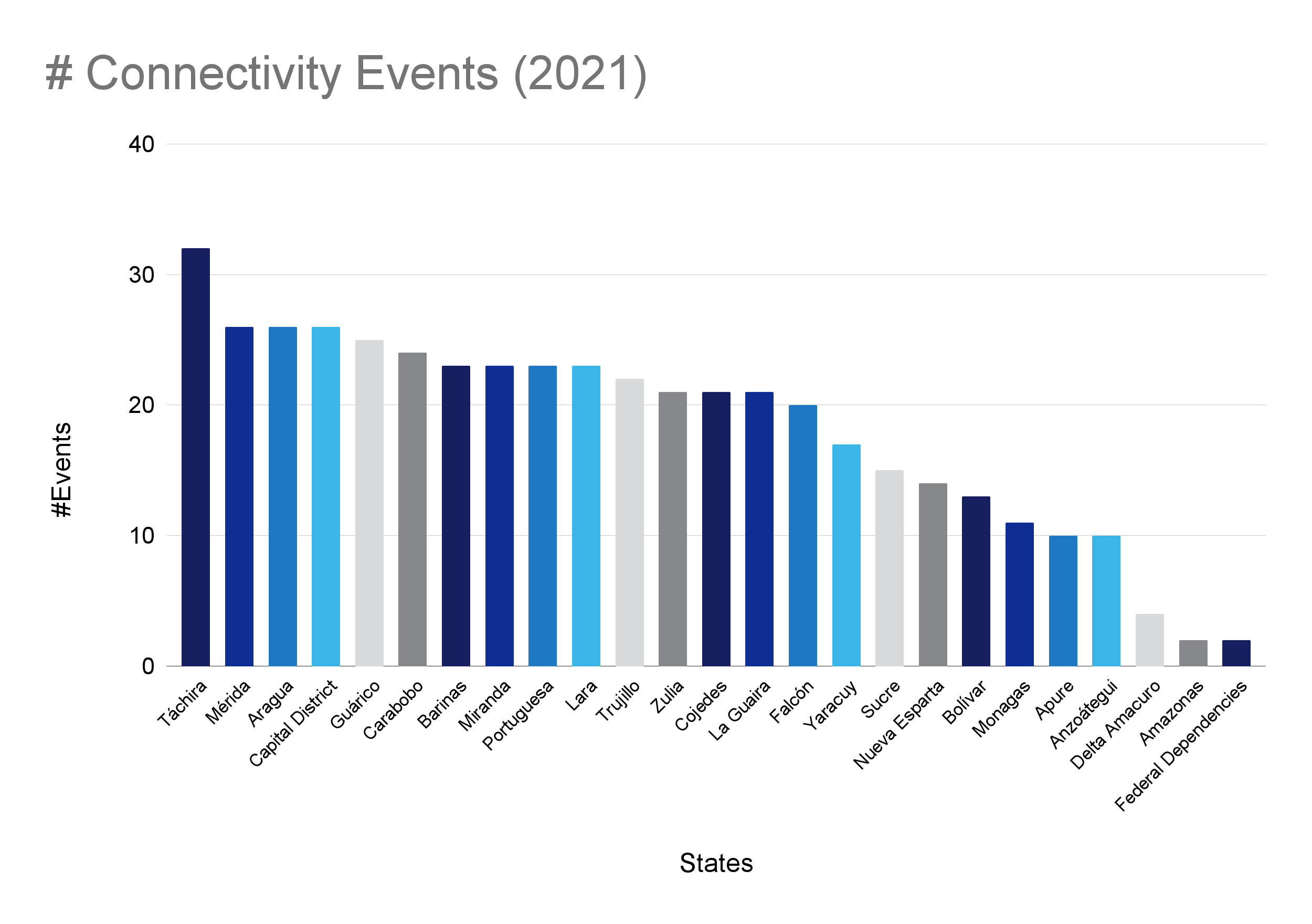 Connectivity events