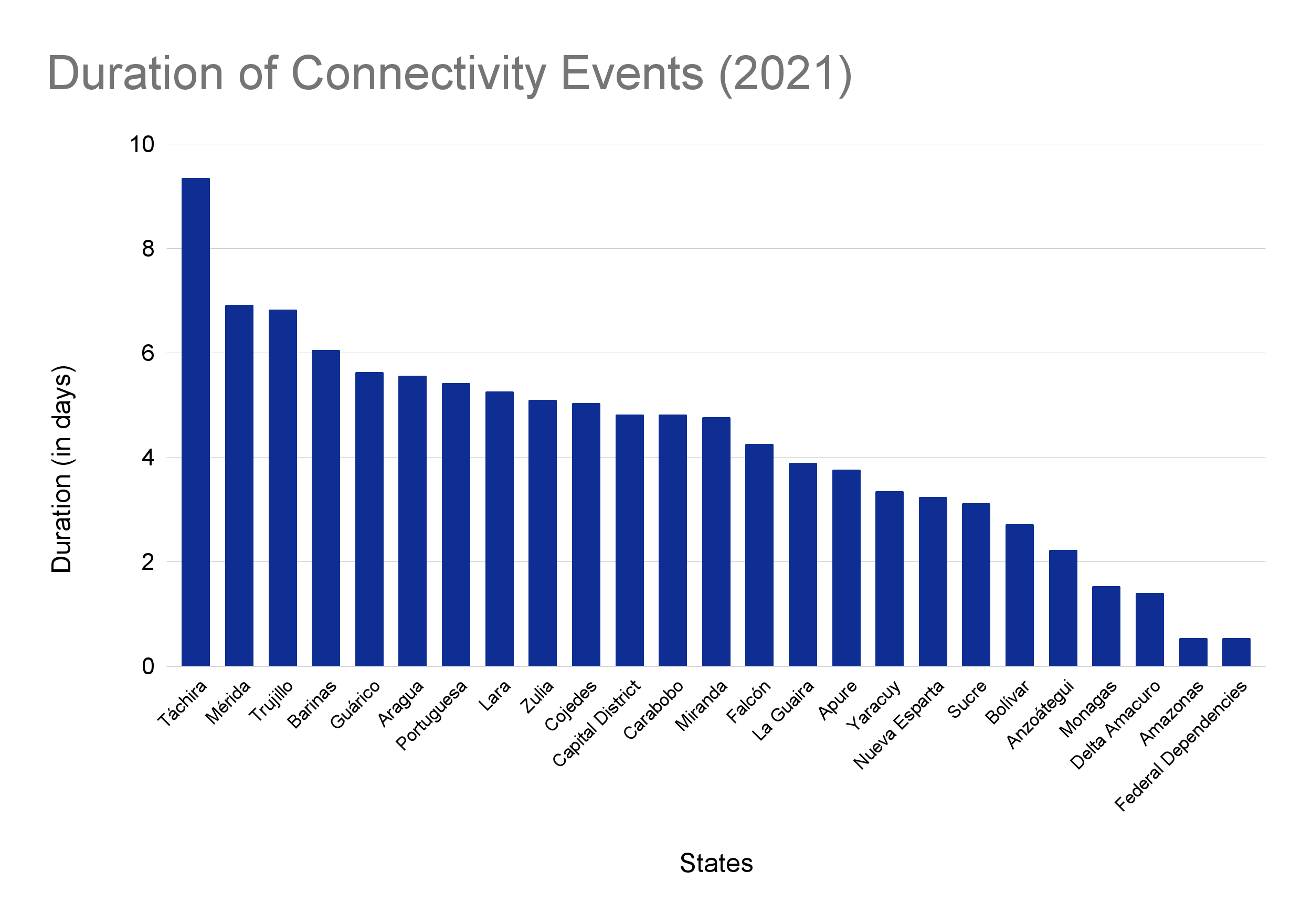 Duración eventos de conectividad