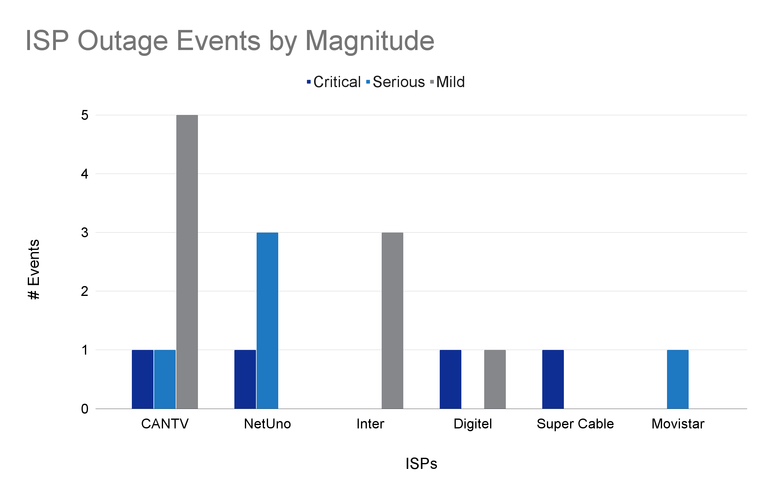 Eventos por fallas del ISP según magnitud