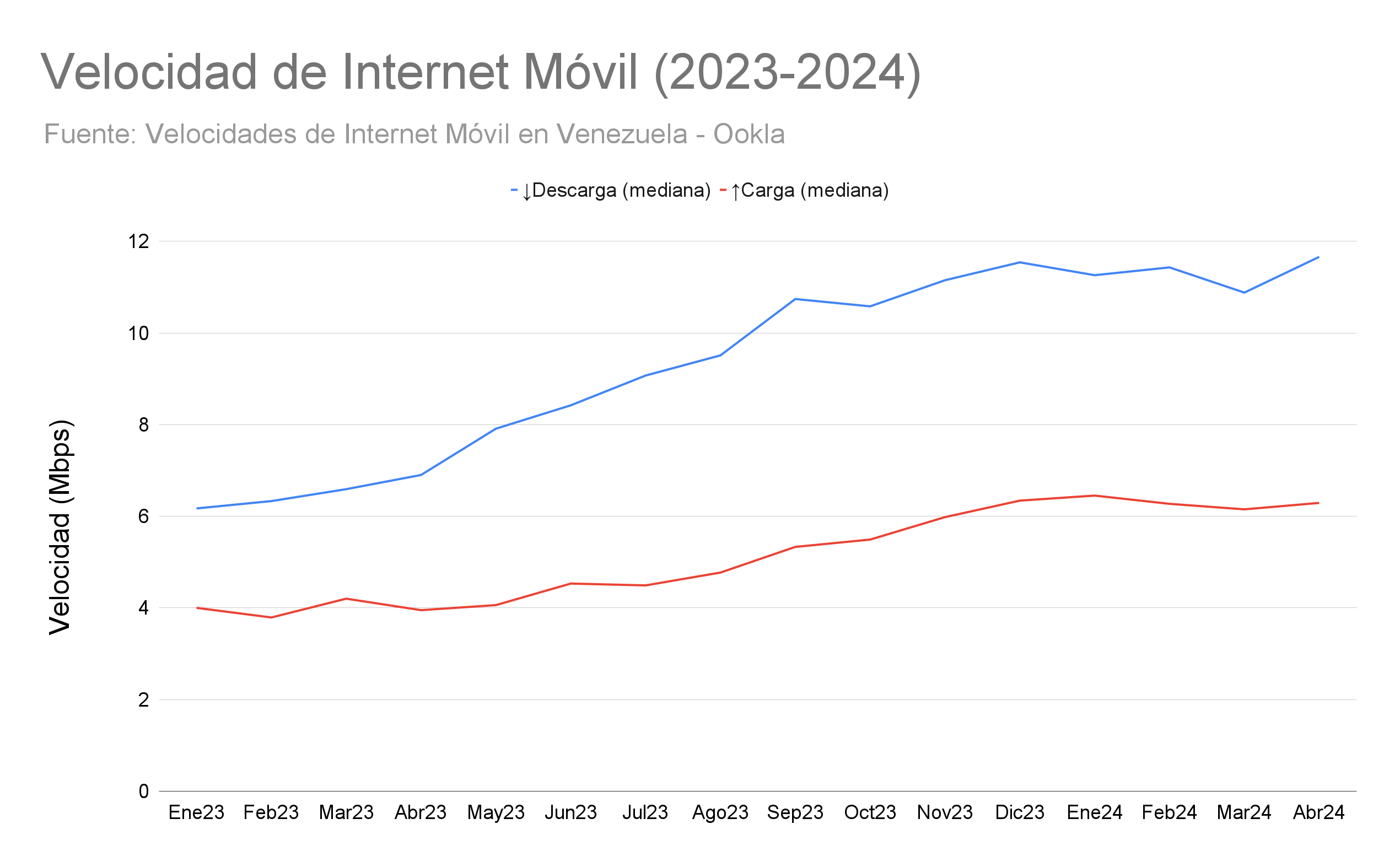 Velocidad de Internet Móvil