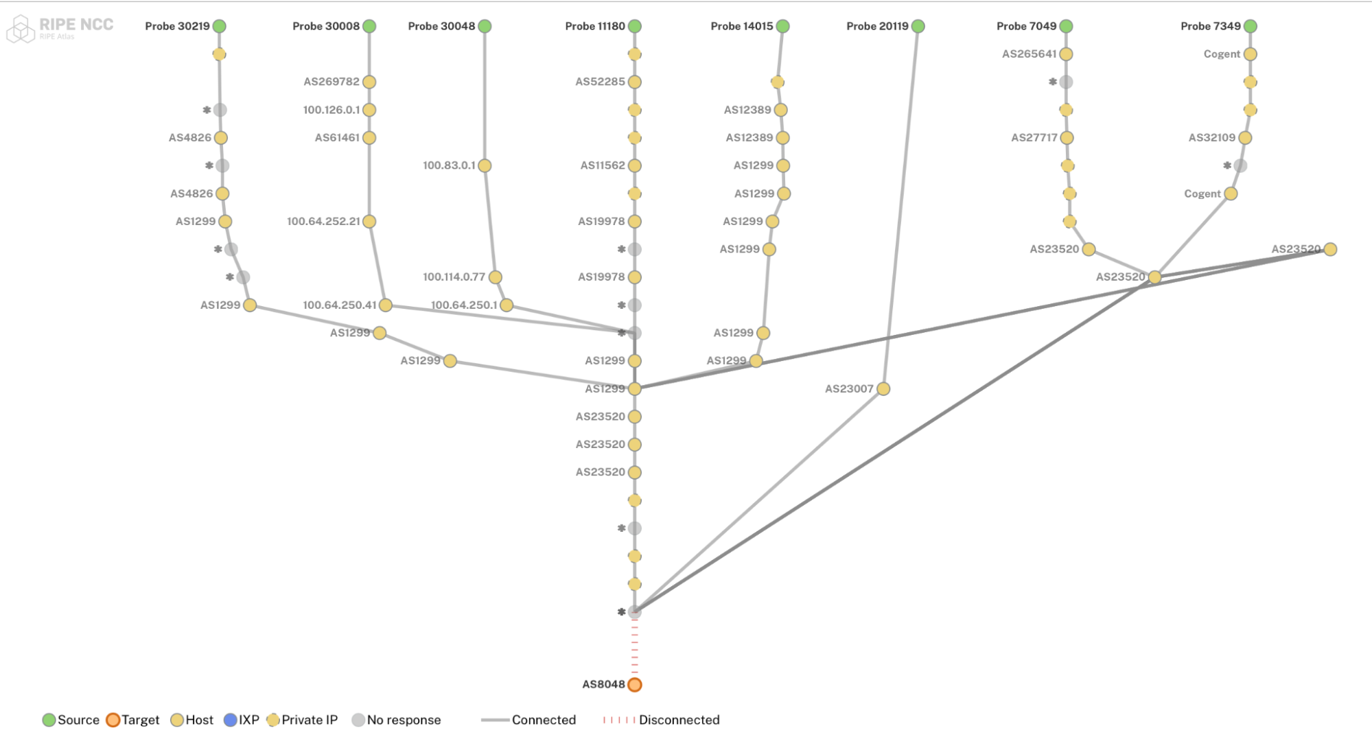 Resultados de mediciones de traceroute a la dirección IP 190.9.130.15. Fuente: RIPE Atlas