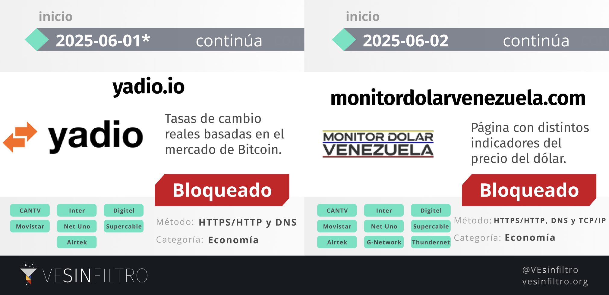 Estatus de las páginas monitordolarvenezuela.com y yadio.io bloqueadas múltiples ISP. Fuente: VSF.