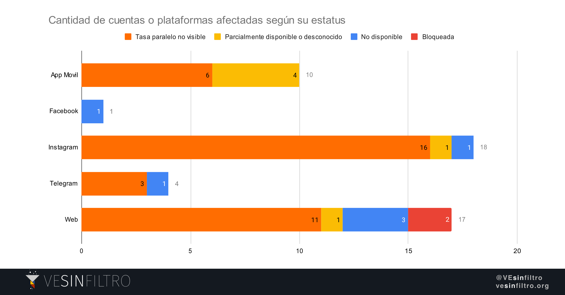 Cantidad de cuentas o plataformas afectadas segun su estatus. Fuente: VSF.