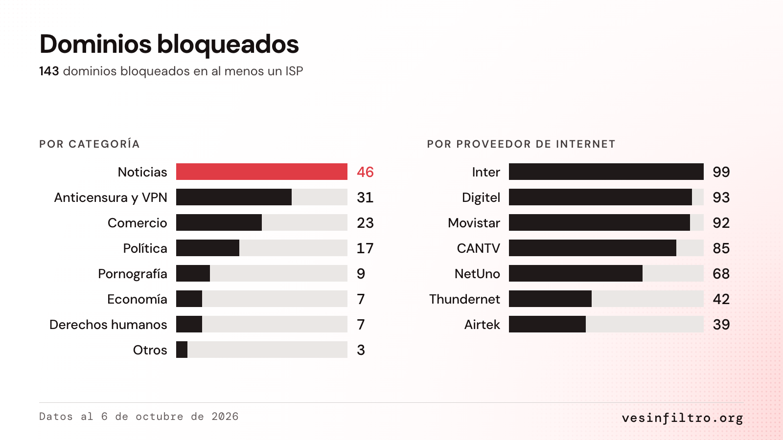 Dos gráficos de barras de los 143 dominios bloqueados. Por categoría: Noticias 46, Anticensura y VPN 31, Comercio 23, Política 17, Pornografía 9, Economía 7, Derechos humanos 7 y Otros 3. Por proveedor: Inter 99, Digitel 93, Movistar 92, CANTV 85, NetUno 68, Thundernet 42 y Airtek 39